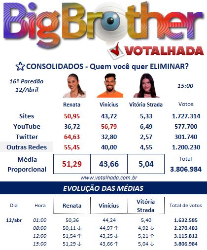 enquete bbb votalhada atualizada